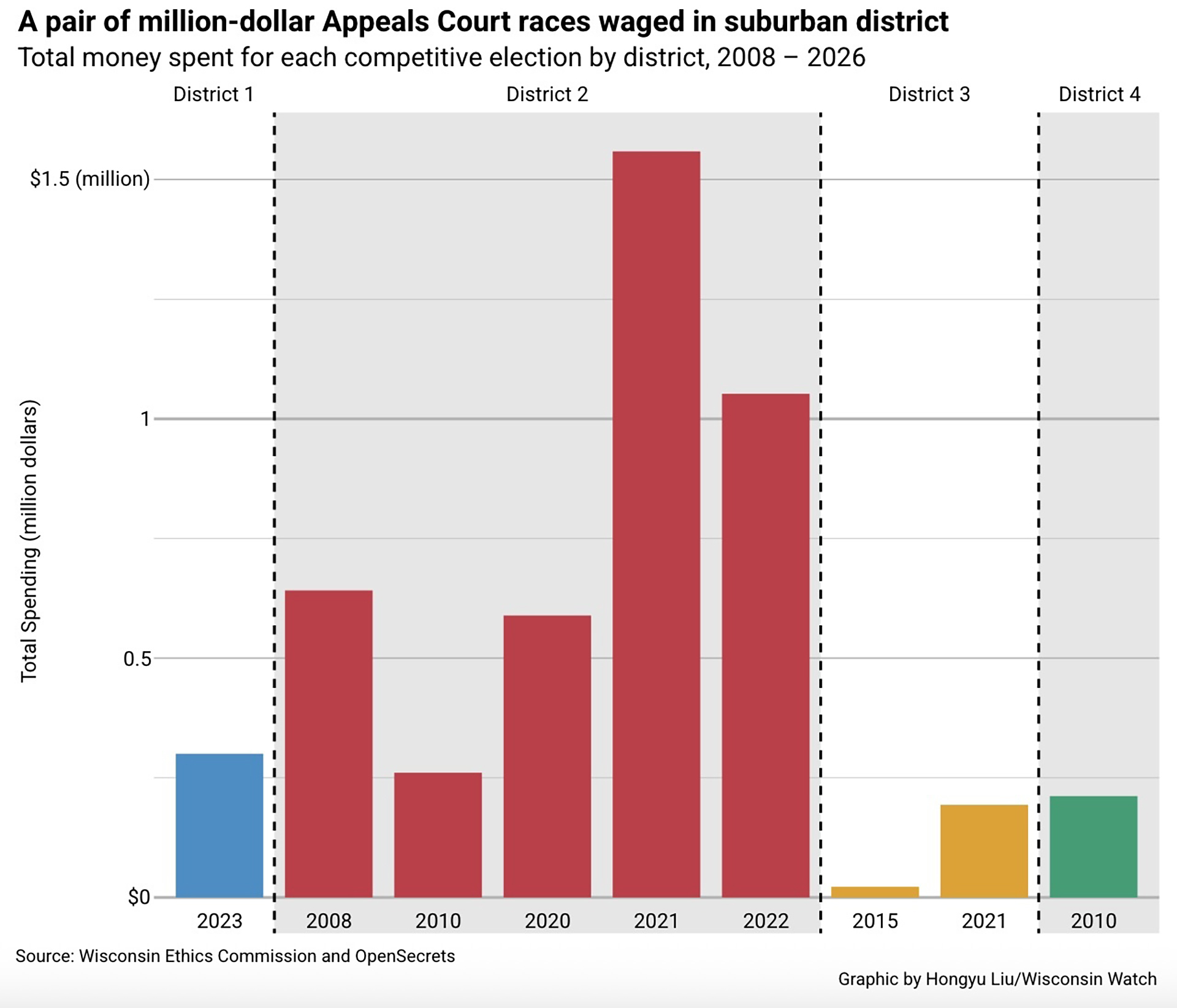 A vertical bar chart with the title "A pair of million-dollar Appeals Court races waged in suburban district" and subtitle "Total money spent for each competitive election by district, 2008-2026" shows spending levels color-coded by district for elections in 2023, 2008, 2010, 2020, 2021, 2020, 2015, 2021 and 2010.