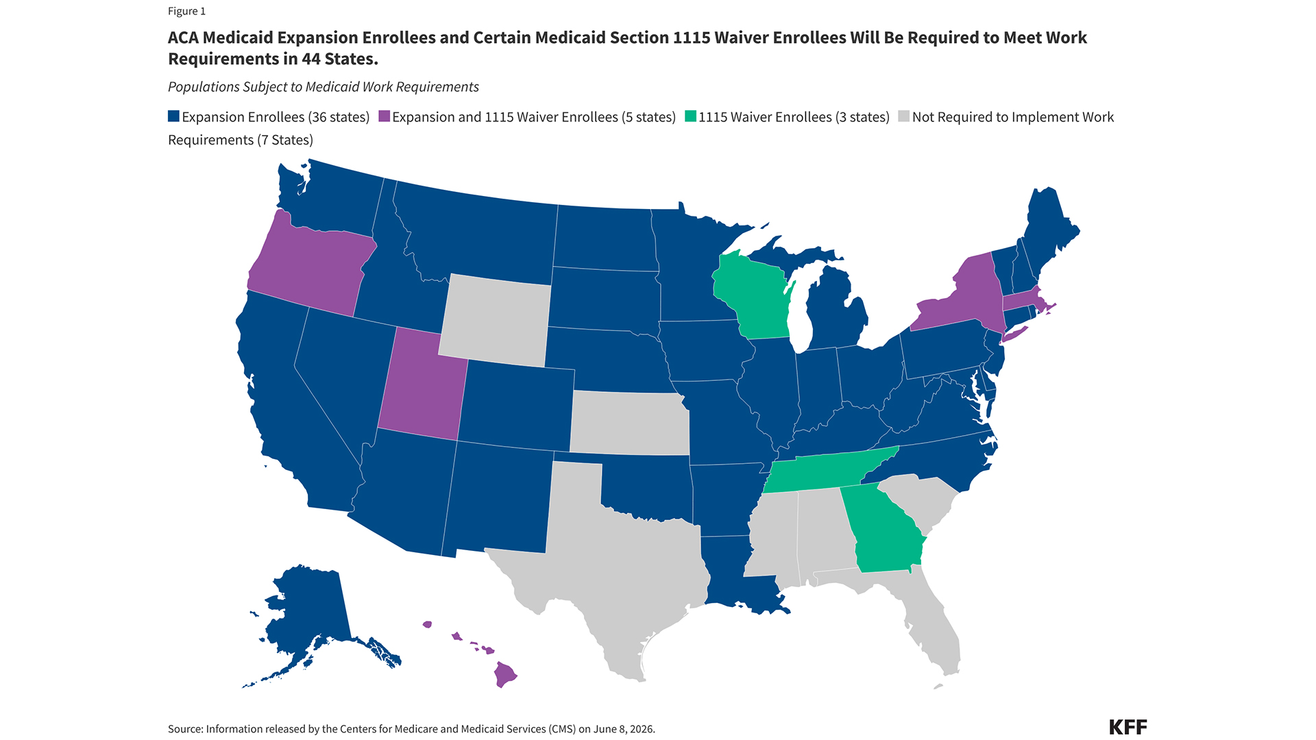 A map with the title "Figure 1" and "ACA Medicaid Expansion Enrollees and Certain Medicaid Section 1115 Waiver Enrollees Will Be Required to Meet Work Requirements in 44 States" shows a map of the United States with color coding indicating different enrollment and work requirement statuses.